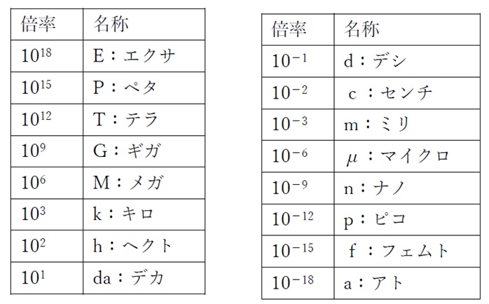 SI接頭語の一覧 桁を表す接頭語